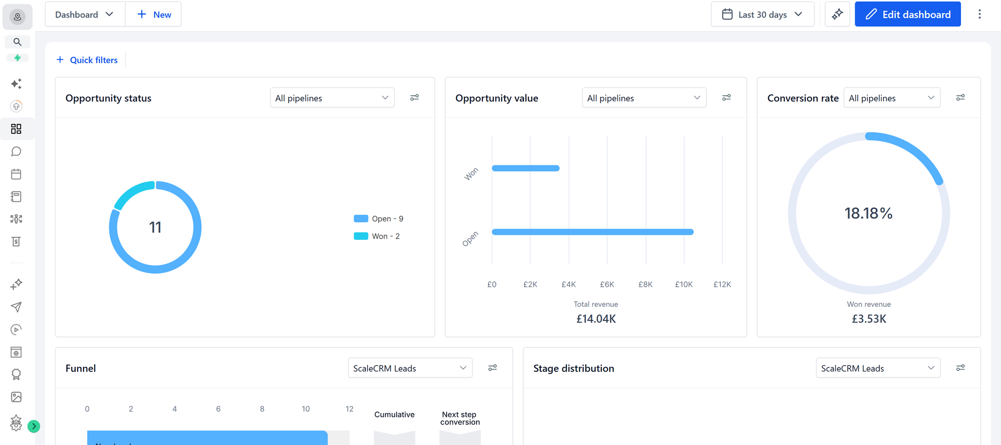 The ScaleCRM dashboard, showing opportunity status, pipeline value and conversion rate